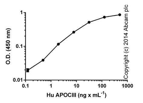 Human Apolipoprotein CIII ELISA Kit (APOC3) (ab154131) 